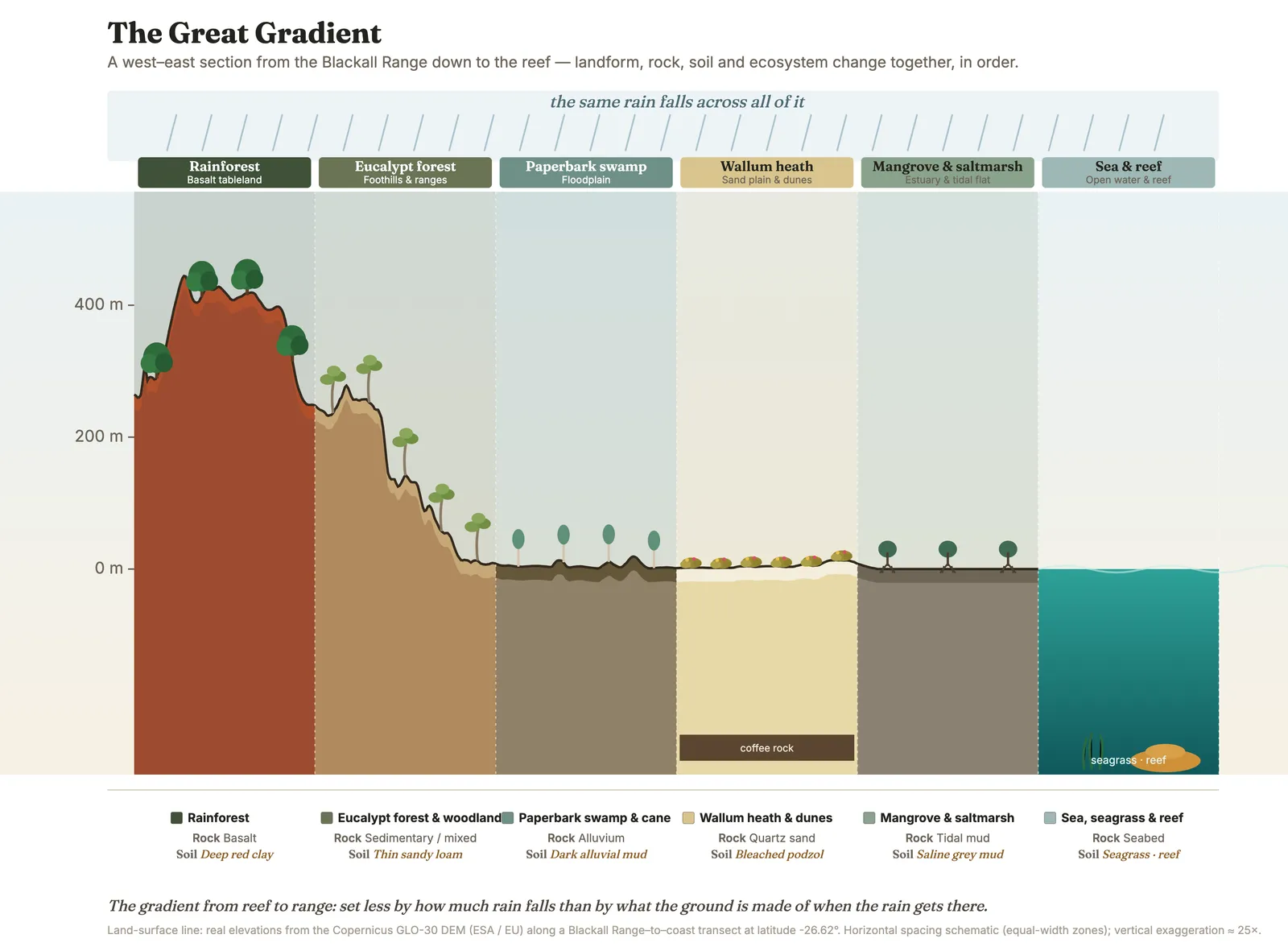 The great gradient (reef to range) — diagram