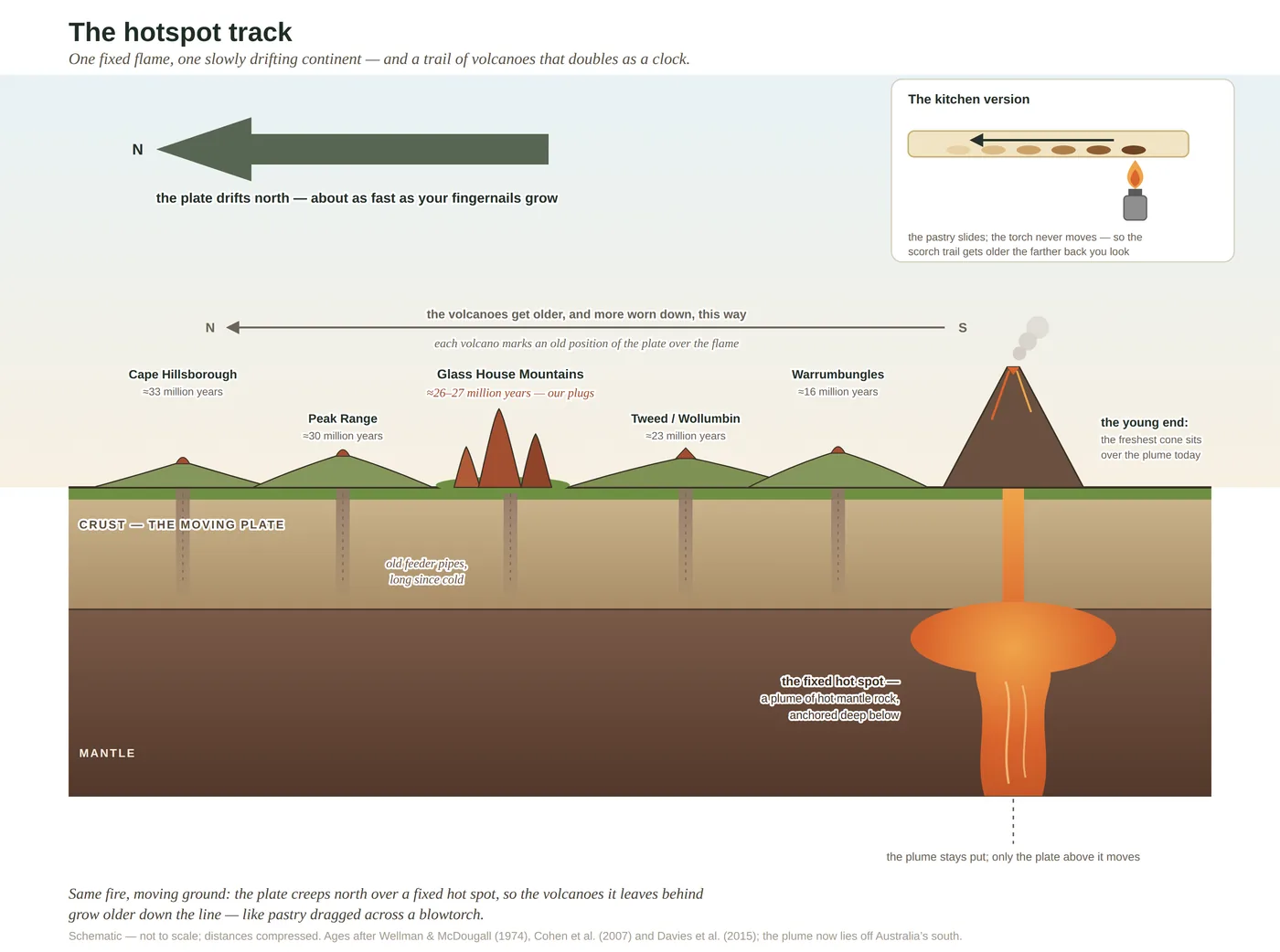 Deep time — the making of the rock — diagram